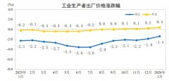 <b>建筑材料及非金属类价格下降4.7%</b>
